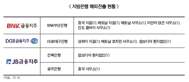 DGB·BNK·JB금융, 해외진출 '잰걸음'