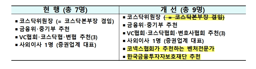 코스닥시장위원회 독립성 제고 / 자료= 금융위원회