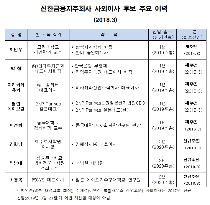 자료= 신한금융지주