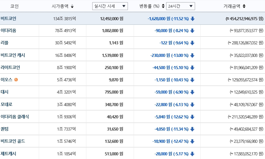 가상화폐 시세(22일 오전 7시 25분 기준)./자료=빗썸