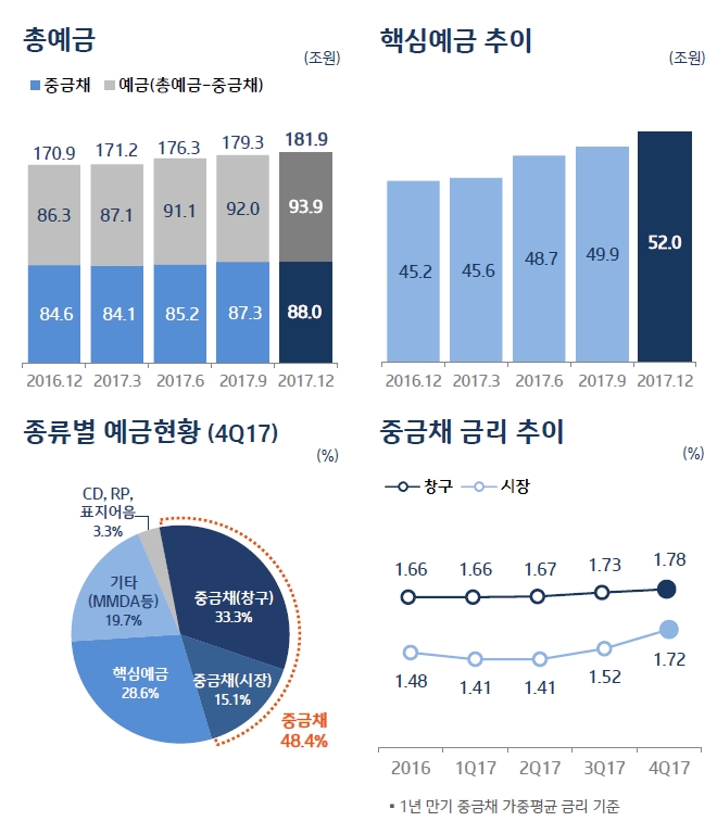 기업은행 수신 현황 / 자료= 기업은행 2017년 경영실적