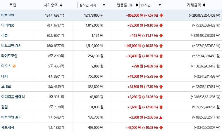 가상화폐 시세(24일 오전 10시 45분 기준)./자료=빗썸