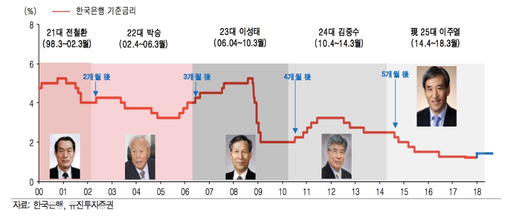 △한국은행 신임 총재 취임 전후 통화정책 변화/ 자료=유진투자증권