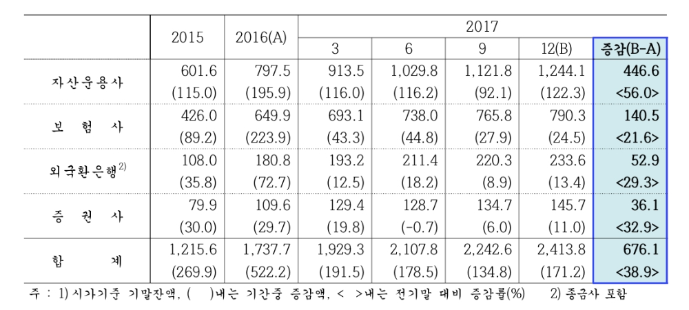 △기관투자가별 해외 외화증권투자 잔액 추이/ 자료제공=한국은행