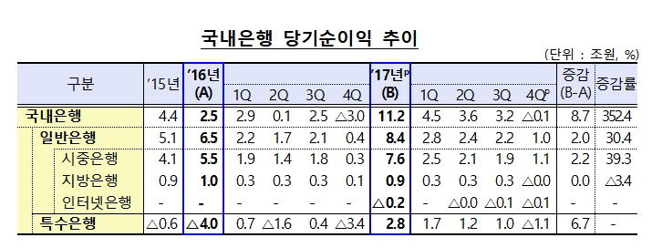 자료= 금융감독원 '2017년 국내은행 경영현황(잠정)'