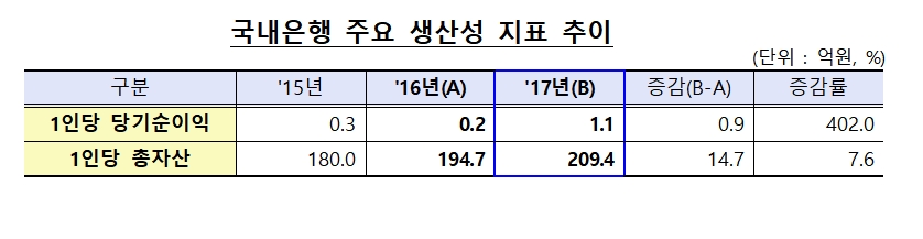 자료= 금융감독원 '2017년 국내은행 경영현황(잠정)'