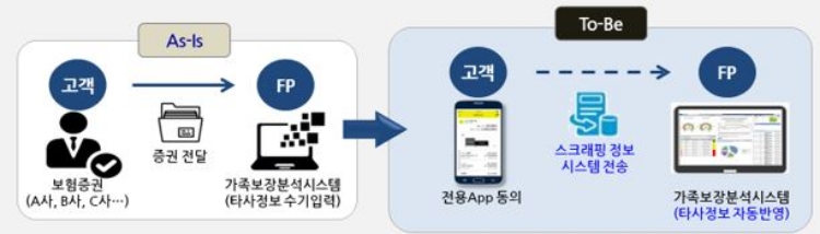 △교보생명의 '스마트컨설팅' 시스템 도해도 / 자료=교보생명