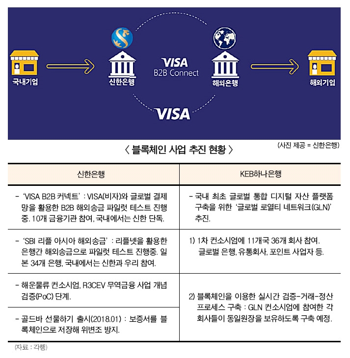 신한·하나은행, IT와 연대 블록체인 기술 확보