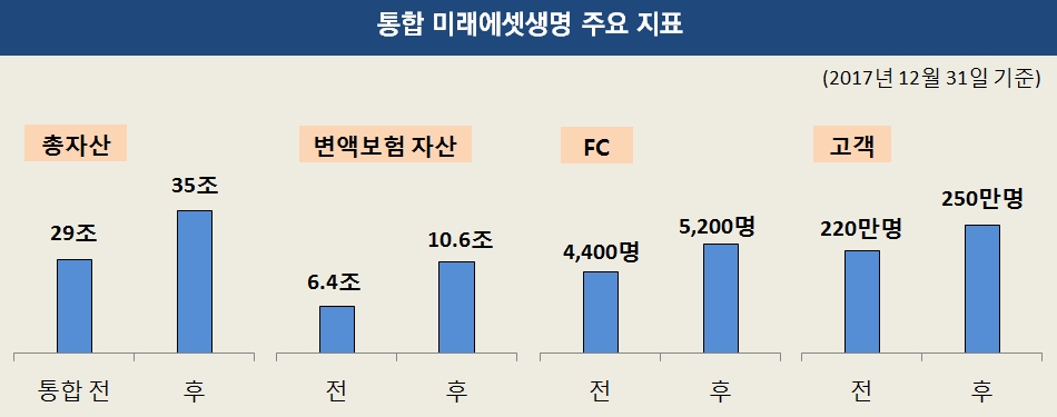△자료=미래에셋생명