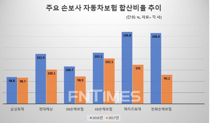 △주요 손해보험사 자동차보험 합산비율 추이 / 자료=각 사