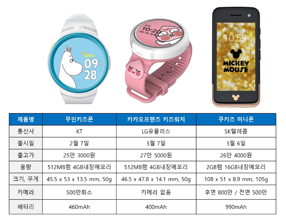 통신3사, 신학기 맞이 ‘음성인식 AI 키즈폰’ 경쟁 불붙었다