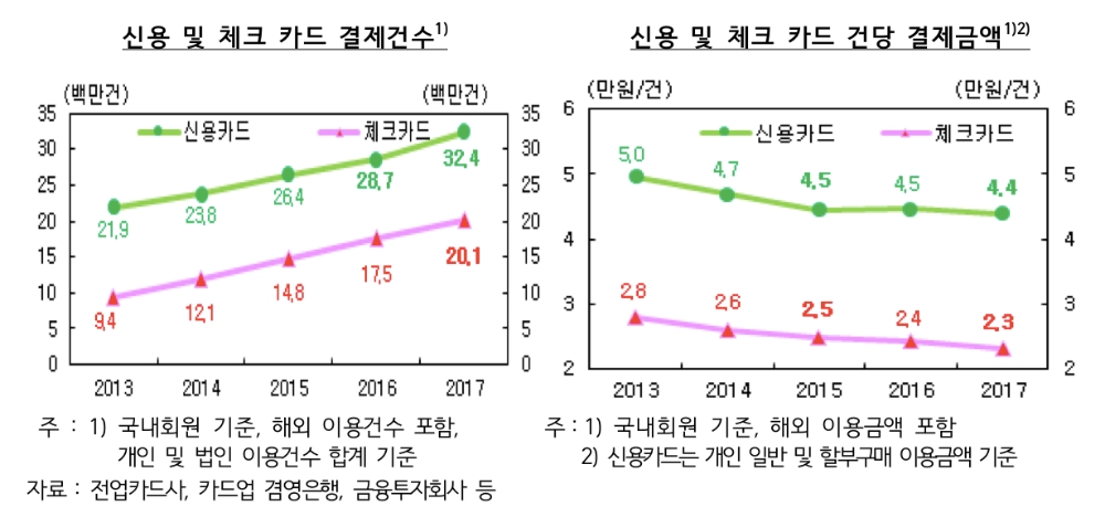 세제혜택·부가서비스 강화...지난해 체크카드 사용액 10% 늘어