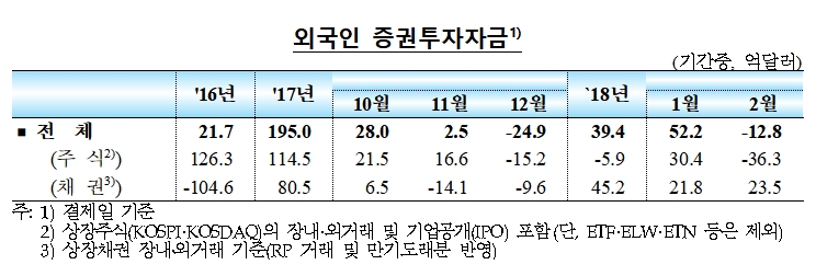2018년 2월중 국제금융·외환시장 동향 / 자료= 한국은행