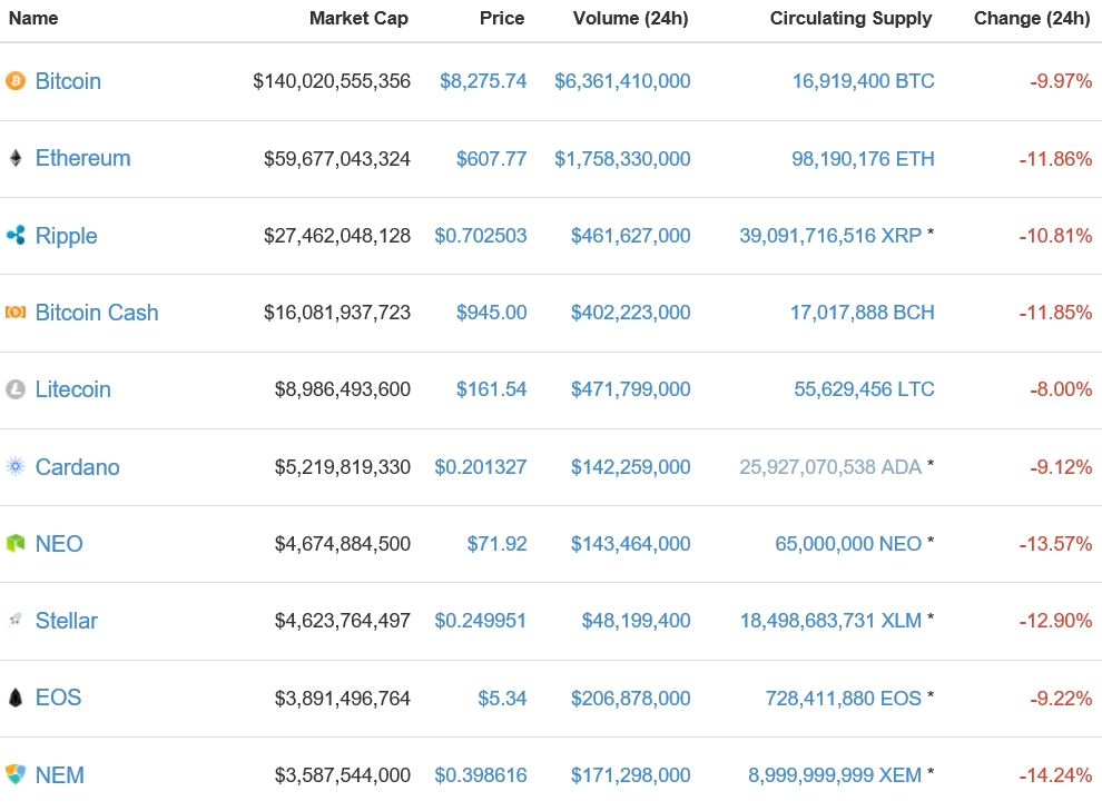 가상화폐 시세(15일 오전 7시 50분 기준)./자료=코인마켓캡