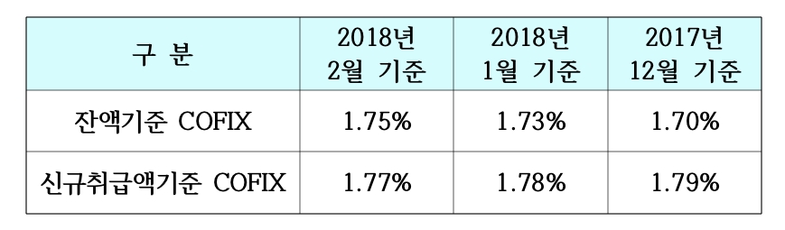 △은행연합회 코픽스 공시/ 자료제공=은행연합회