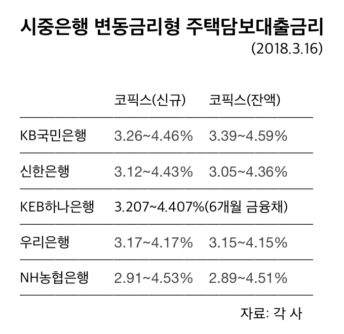 은행 변동형 주택담보대출 금리↑…최고 4.6%