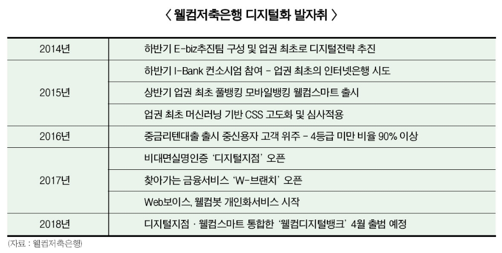 웰컴저축은행, 디지털 혁신 속도 낸다