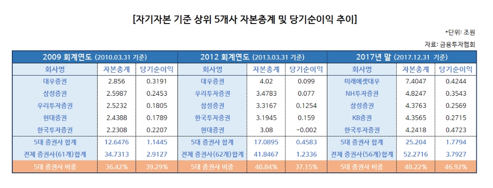 중소형 증권사, 수익 양극화 벗어나려면 ‘특화 전략’부터