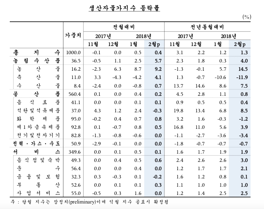 (자료=한국은행)