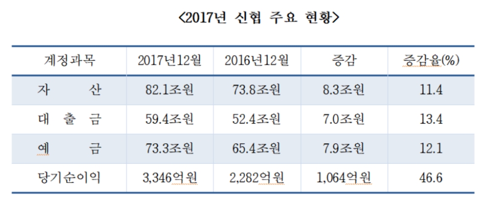△자료=신협중앙회