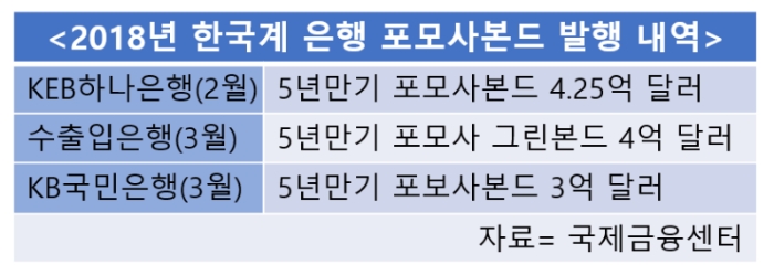 KB·하나 등 은행 포모사본드 발행 러시