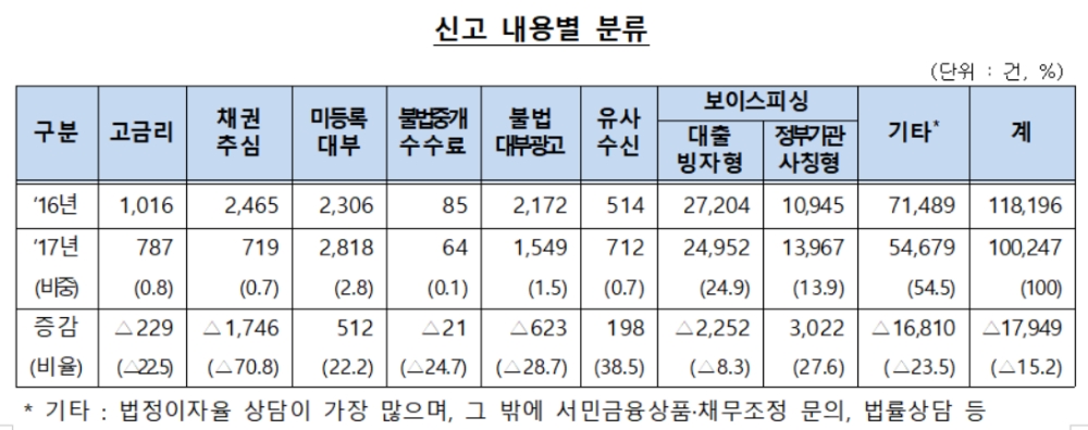 자료 : 금융감독원