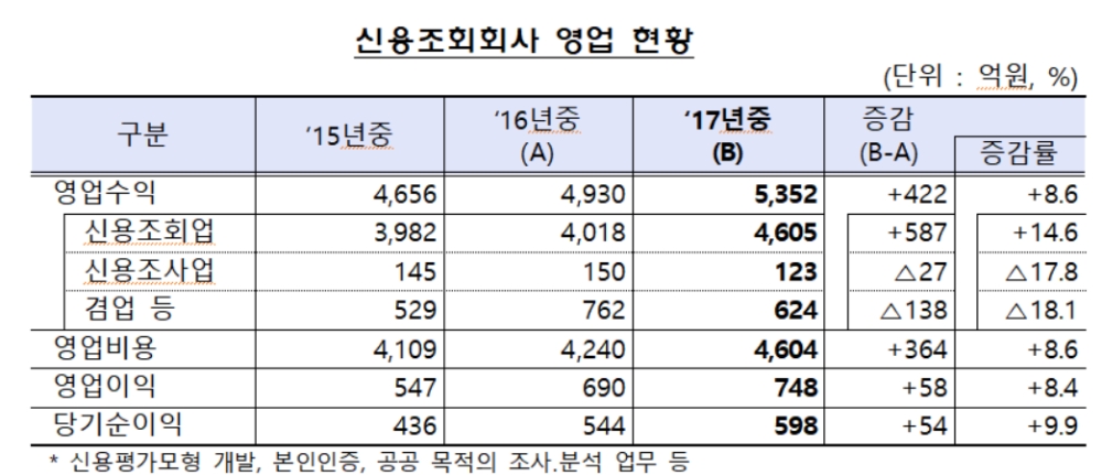 신용정보업계 작년 순이익 690억원…업종별 온도차