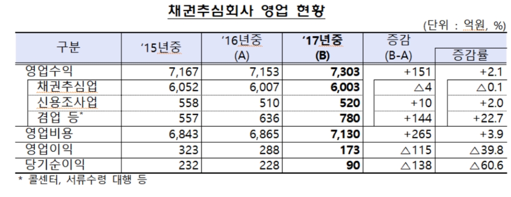 신용정보업계 작년 순이익 690억원…업종별 온도차