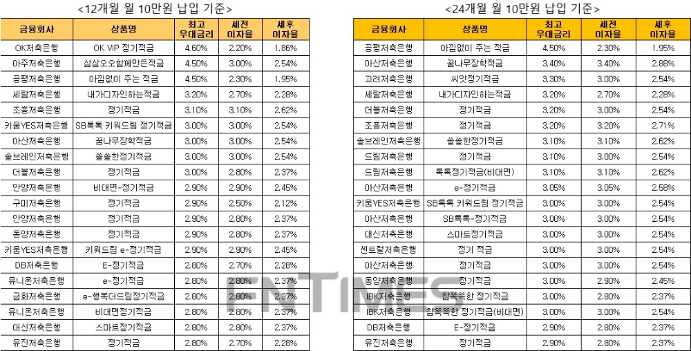 △ 자료 : 금융감독원 금융상품통합비교공시 ‘금융상품한눈에’ 저축은행 적금 24개월 월 10만원 납입 시.