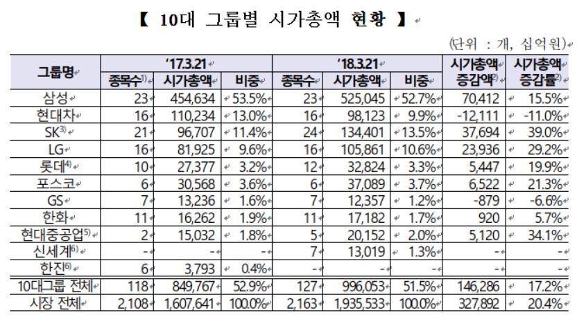 국내 10대 그룹별 시가총액 현황 (자료=한국거래소)