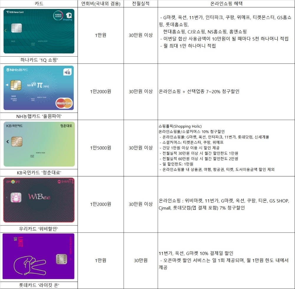 [맞춤형 카드시대②] 온라인쇼핑족 위한 특화카드 봇물