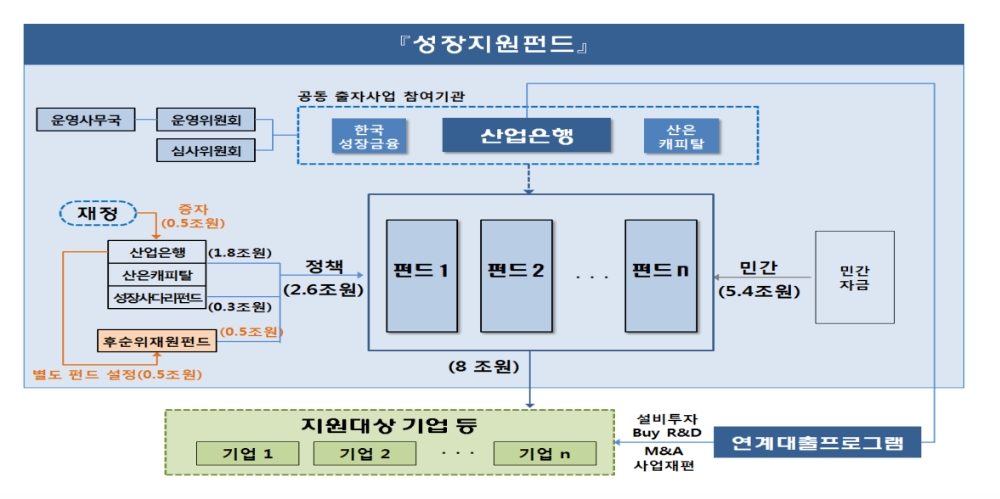 (자료제공=금융위원회, 산업은행, 한국성장금융)