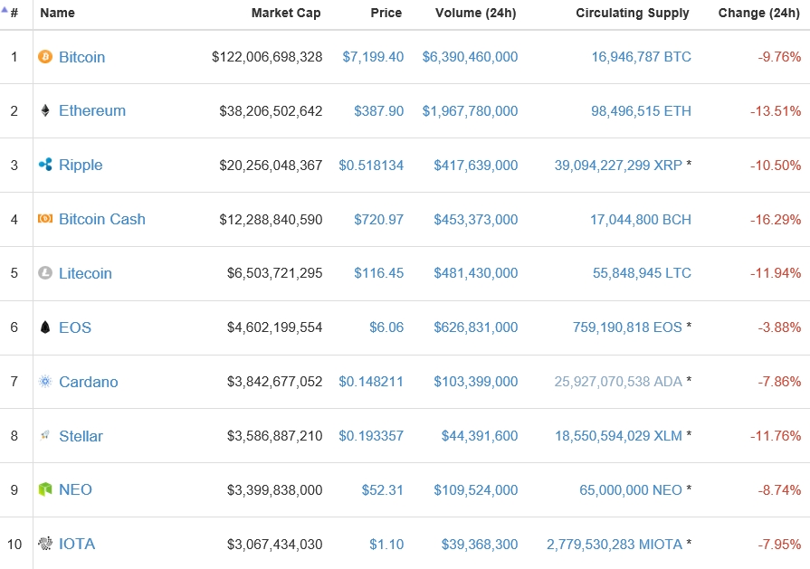 가상화폐 시세(30일 오전 8시 34분 기준)./자료=코인마켓캡