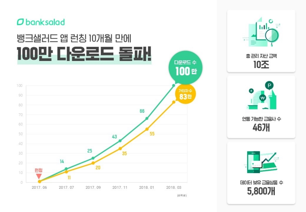 뱅크샐러드, 앱 다운로드 100만 돌파