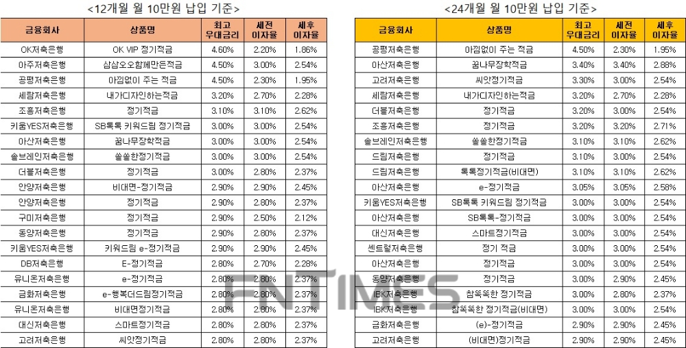 △ 자료 : 금융감독원 금융상품통합비교공시 ‘금융상품한눈에’ 저축은행 적금 12개월 월 10만원 납입시(왼쪽), 적금 24개월 월 10만원 납입 시.