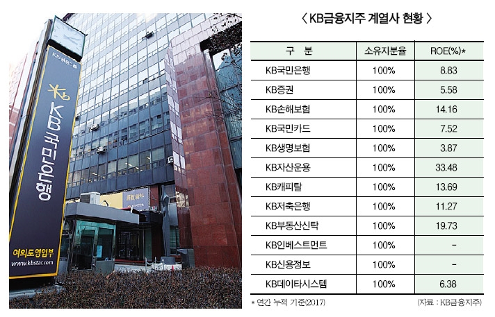 KB금융, 2년 연속 순익 ‘3조클럽’ 굳히기