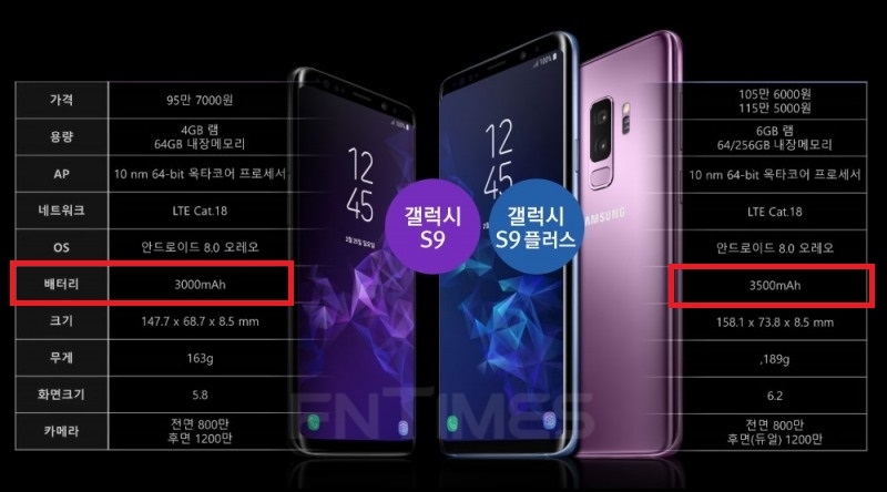 갤럭시S9, 배터리 수명 아이폰X·G6보다 6시간 낮아