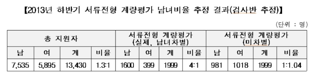 임원 추천·남녀차별·특정대학 우대 등 하나은행 채용비리 만연(종합)