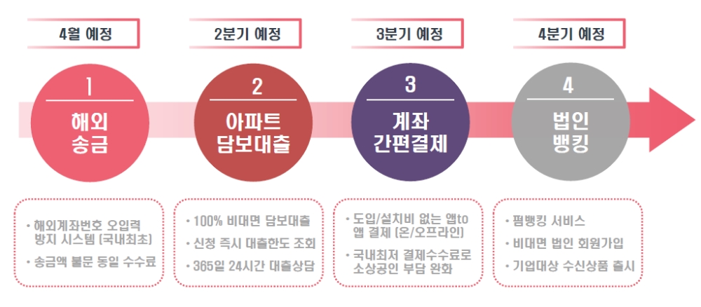 케이뱅크 2018년 상품 서비스 출시 계획 / 자료= 케이뱅크