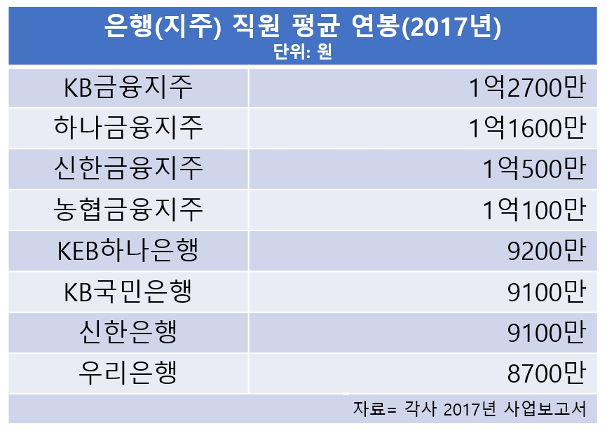 은행권 '연봉킹' KB금융지주…1억2700만원