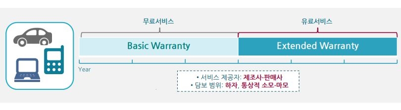 △보증연장서비스 모식도 / 자료=보험연구원