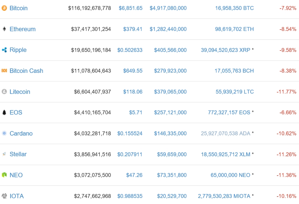 가상화폐 시세(5일 오전 9시 31분 기준)./자료=코인마켓캡