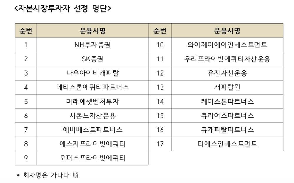캠코, NH투자증권 등 '기업구조혁신지원센터 투자자' 발표