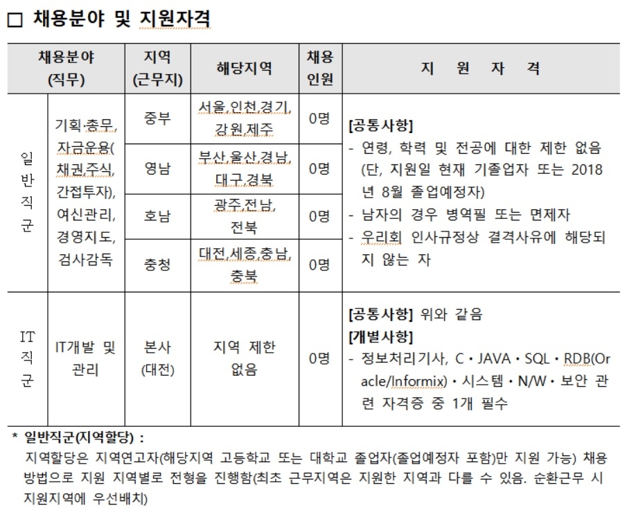 신협중앙회, 2018년 신입직원 공채 실시