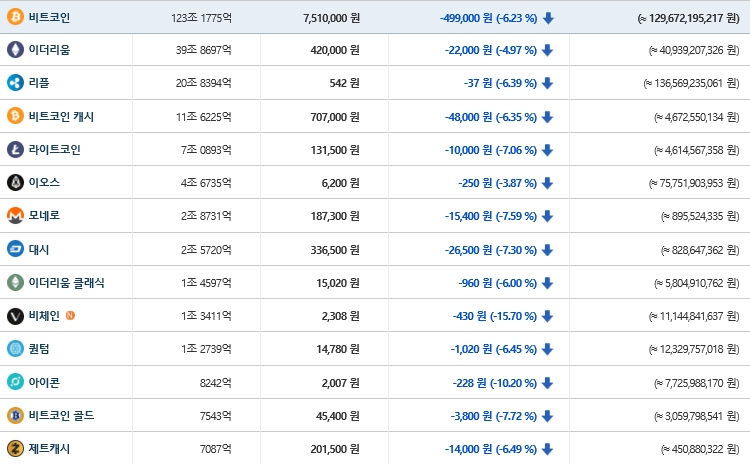 가상화폐 시세(5일 오후 3시 45분 기준)./자료=빗썸