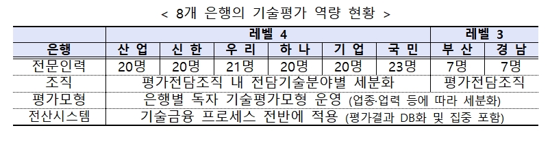 2017년 하반기 기술금융 레벨 심사 / 자료= 금융위원회