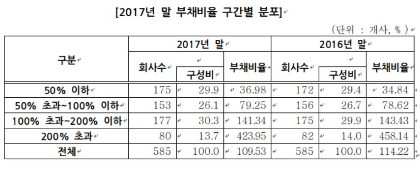 코스피 상장사들의 작년 말 부채비율 구간별 분포. 자료 = 한국거래소