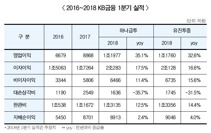 KB금융지주, 올해도 최고실적 예상