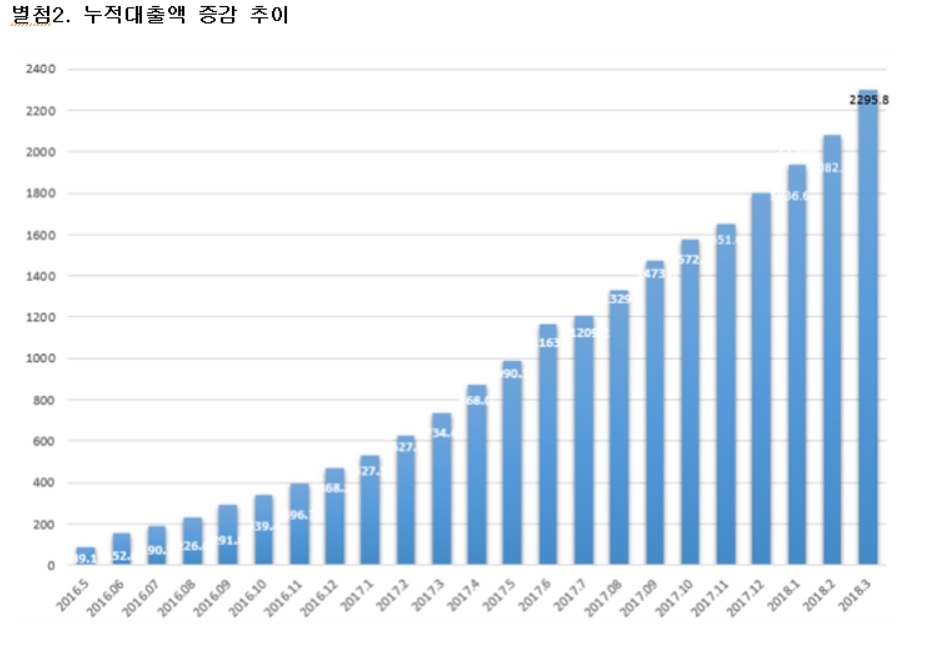 한국P2P금융협회 3월 누적대출액 2조2900억원…전월比 10.26% 증가