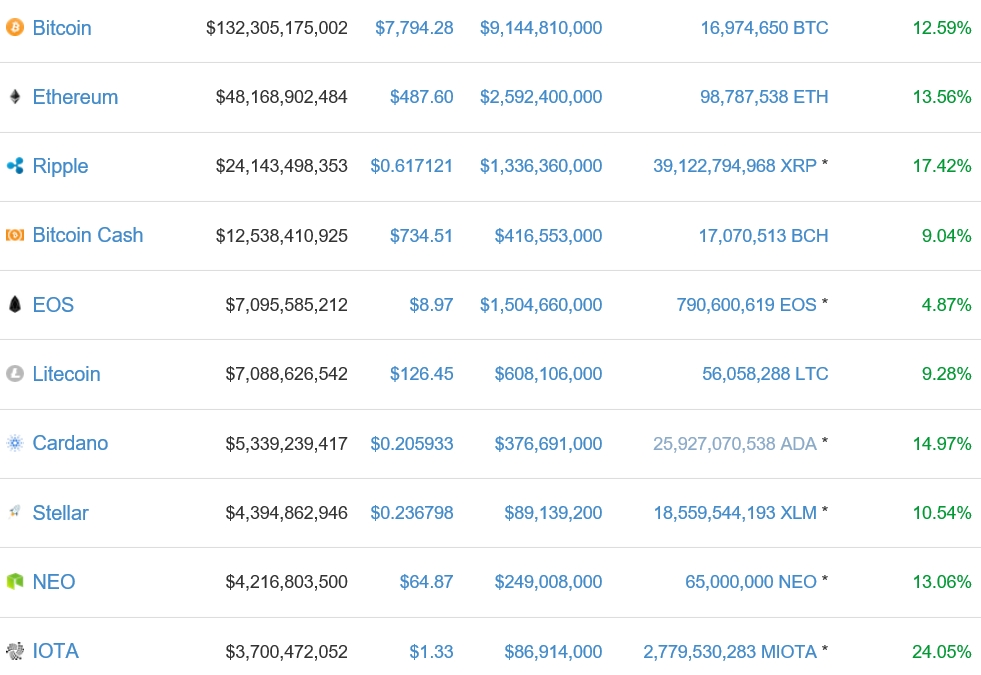 가상화폐 시세(13일 오후 3시 15분 기준)./자료=코인마켓캡
